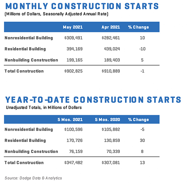 Chart illustrating US construction starts data for May 2021, showing trends across various building sectors.