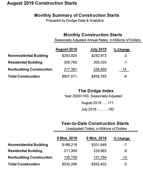 Summary table of US construction starts for August 2019.
