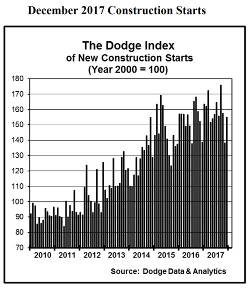 Detailed chart of US construction starts for December 2017.