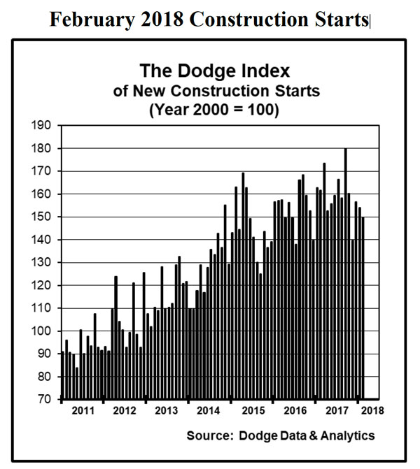 Detailed chart of US construction starts for February 2018.