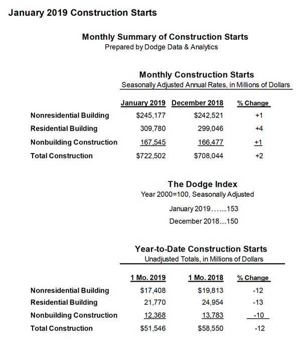 Summary table of US construction starts for January 2019.