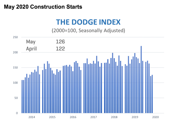 Detailed chart of US construction starts for May 2020.