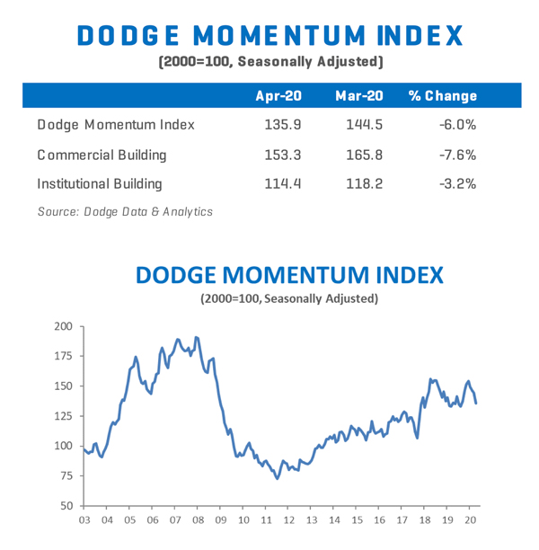 Dodge Momentum Index (DMI) chart for April 2020, showing planning activity during the early pandemic.