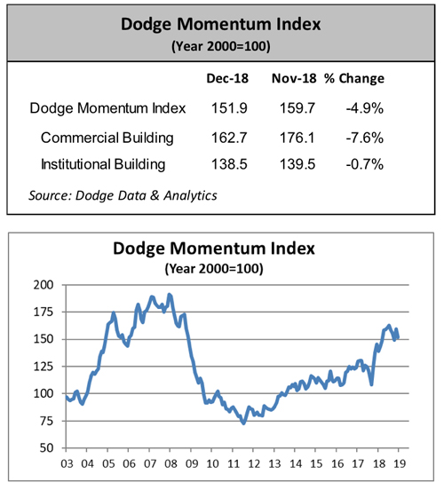 Dodge Momentum Index (DMI) chart for December 2018, showing trends in commercial and institutional planning.
