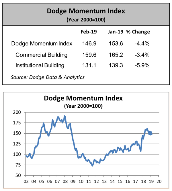 Dodge Momentum Index (DMI) chart for February 2019, reflecting commercial and institutional planning.