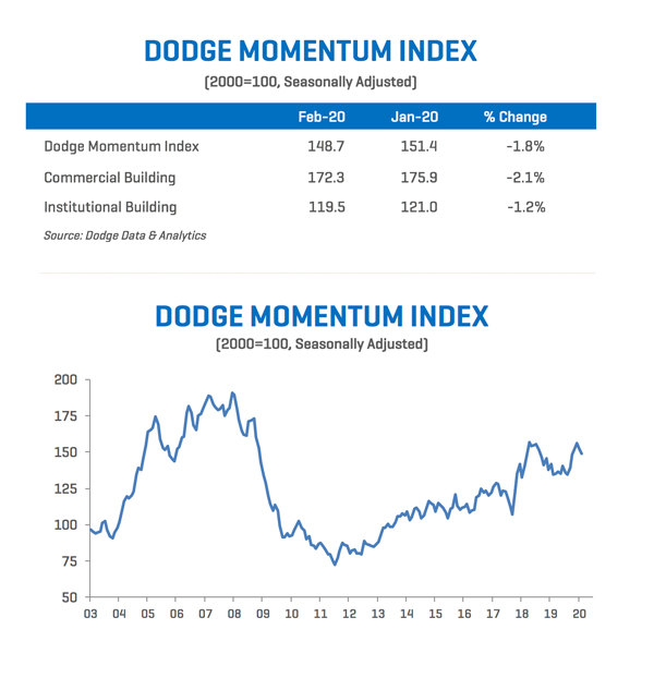 Dodge Momentum Index (DMI) chart for February 2020, showing commercial and institutional planning activity.