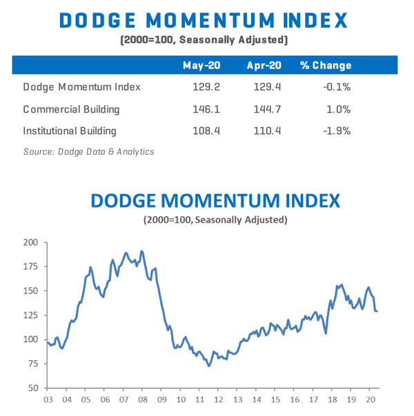 Dodge Momentum Index (DMI) chart for May 2020, showing construction planning trends.