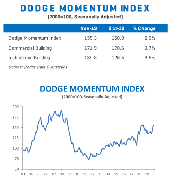 Dodge Momentum Index (DMI) chart for November 2019, showing commercial and institutional planning.