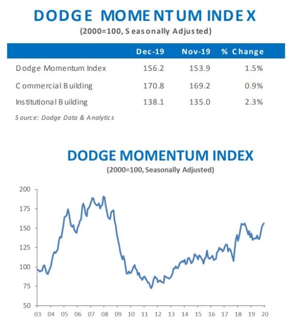 Dodge Momentum Index (DMI) chart, likely showing overall or sector-specific trends.