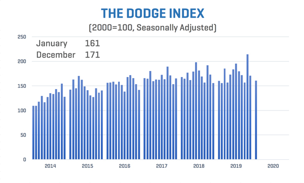 Dodge Data & Analytics index chart for January 2020, showing overall construction market performance.