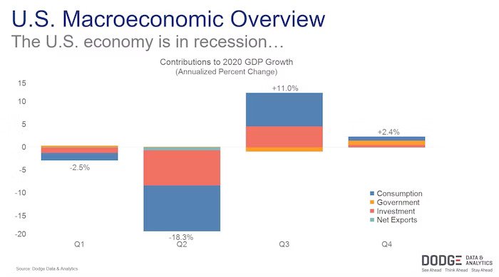 Graph showing Gross Domestic Product (GDP) trends for 2020, relevant to economic impact on construction.