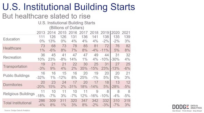 Chart breaking down institutional construction spending or starts by sub-sector.