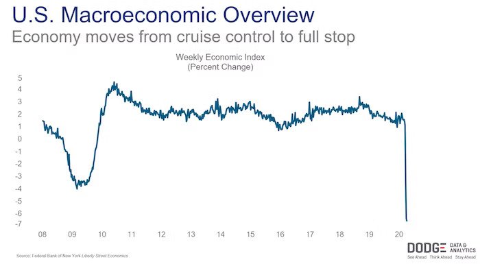 Graph showing weekly economic index trends, relevant to the broader economic health for construction.