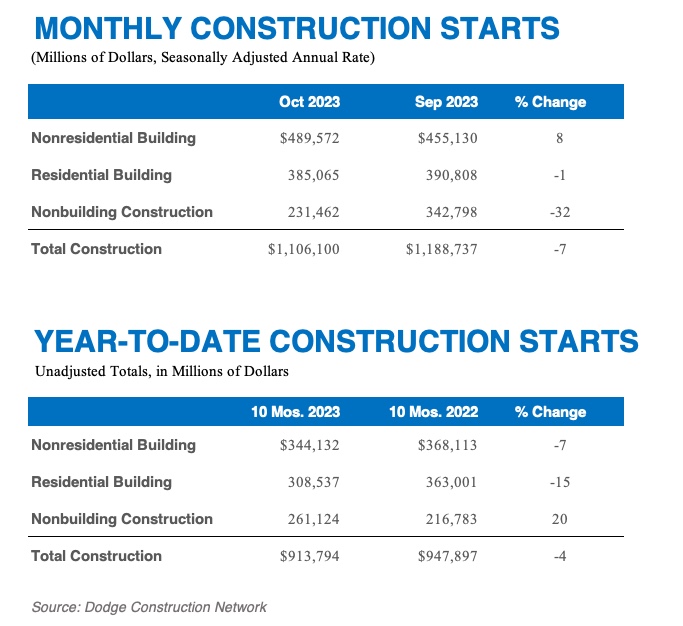 Construction site with a crane