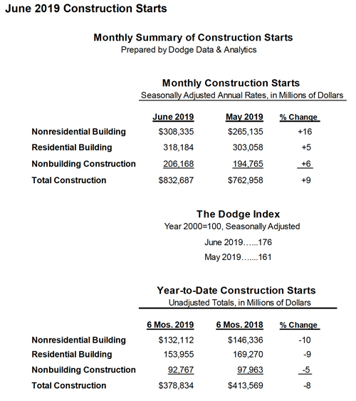 Summary table of US construction starts for June 2019.