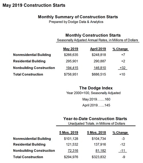 Summary table of US construction starts for May 2019.