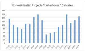 Nonresidential Over 10 Stories Chart