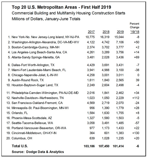 Chart or list detailing top metropolitan areas by construction volume or starts for the first half of 2019.