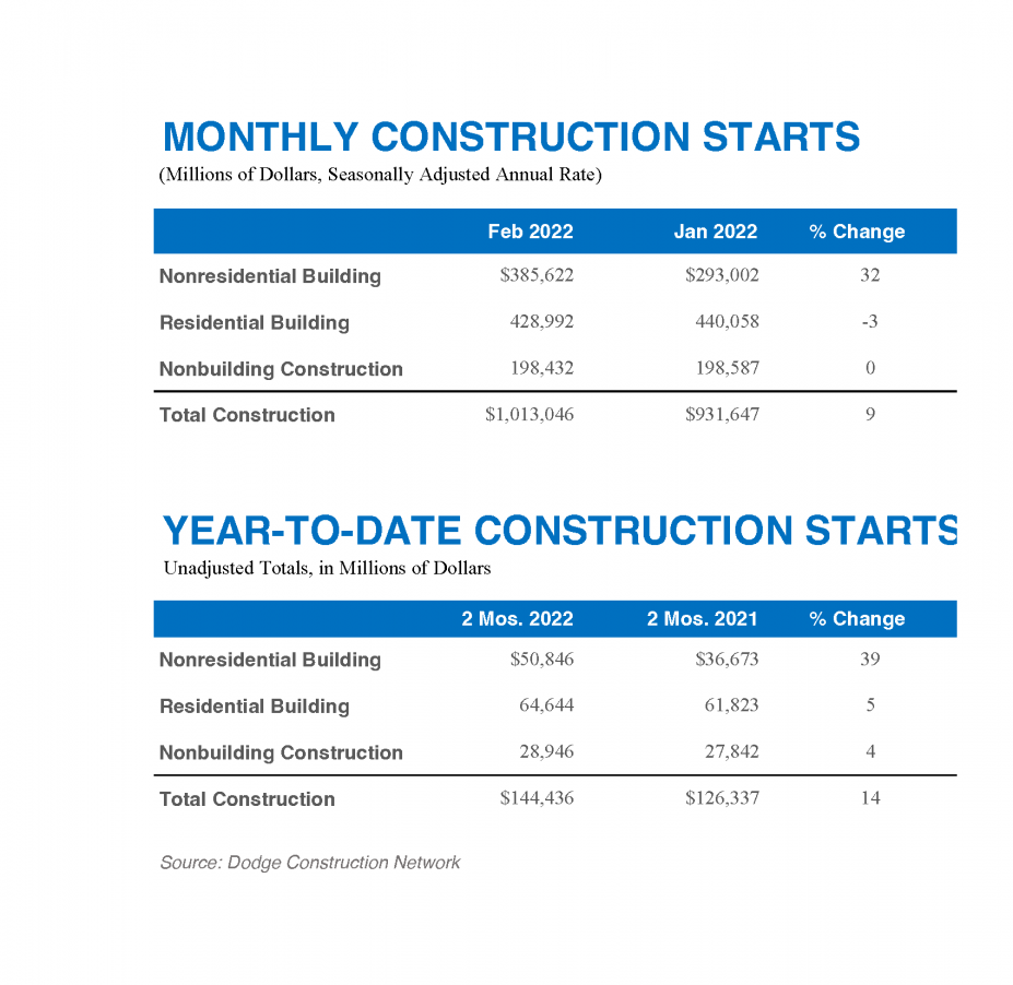 Bar graph showing construction starts for February 2022