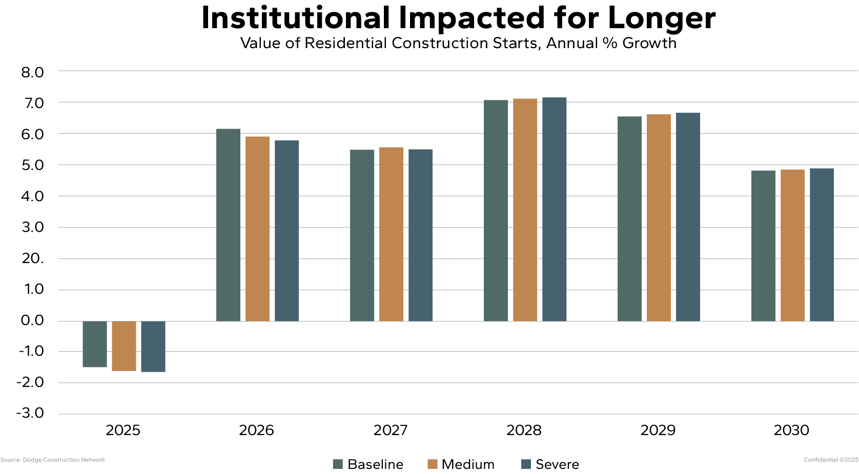 Institutional Impacted for Longer