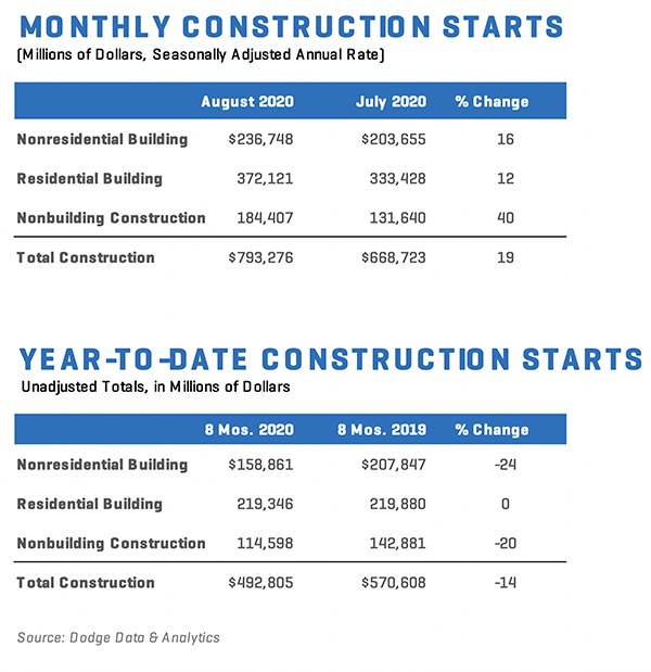 Bar chart representing US construction starts for August 2020, categorized by sector.