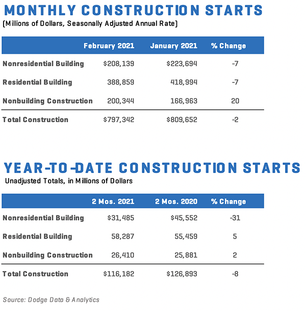 Bar chart showing construction starts for February 2021