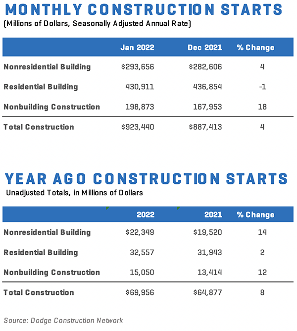 Bar chart showing construction starts for January 2022