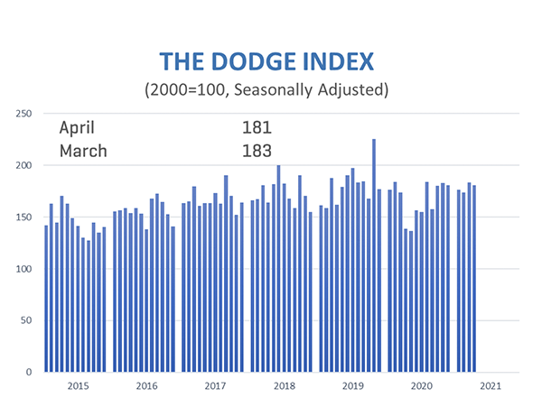 Line graph showing construction starts for April 2021