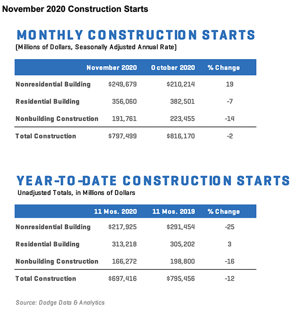 Chart displaying US construction starts data for November 2020, with sector breakdowns.