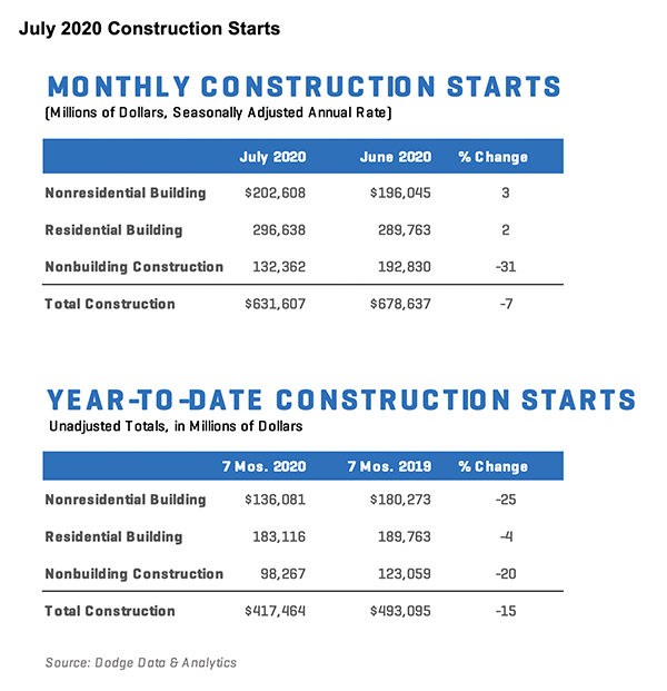 Bar chart showing July 2020 construction starts