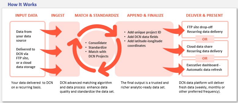 Data Management Service