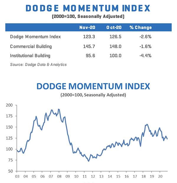 Dodge Momentum Index (DMI) chart for November 2020, depicting trends in construction project planning.