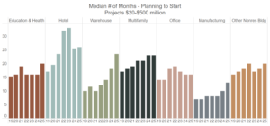 Figure 1 Median Months