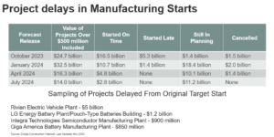 Figure 2 Manufacturing Delays