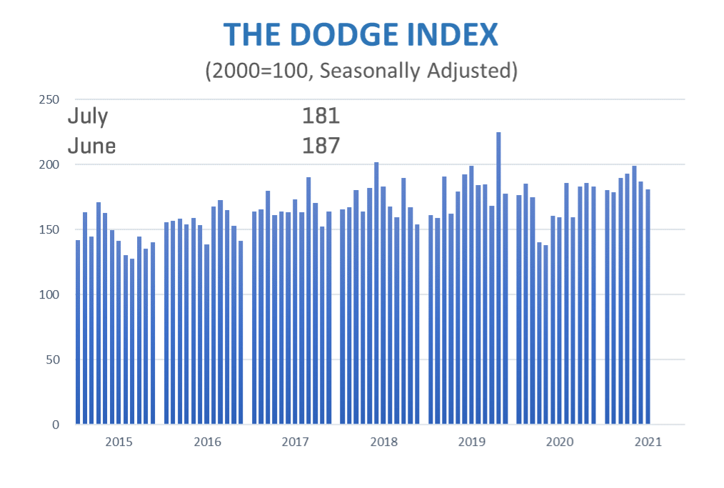 Bar graph showing July 2021 construction starts