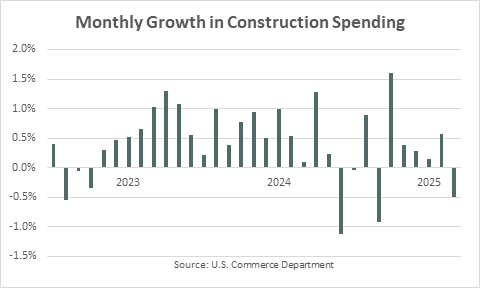 March Construction Spending