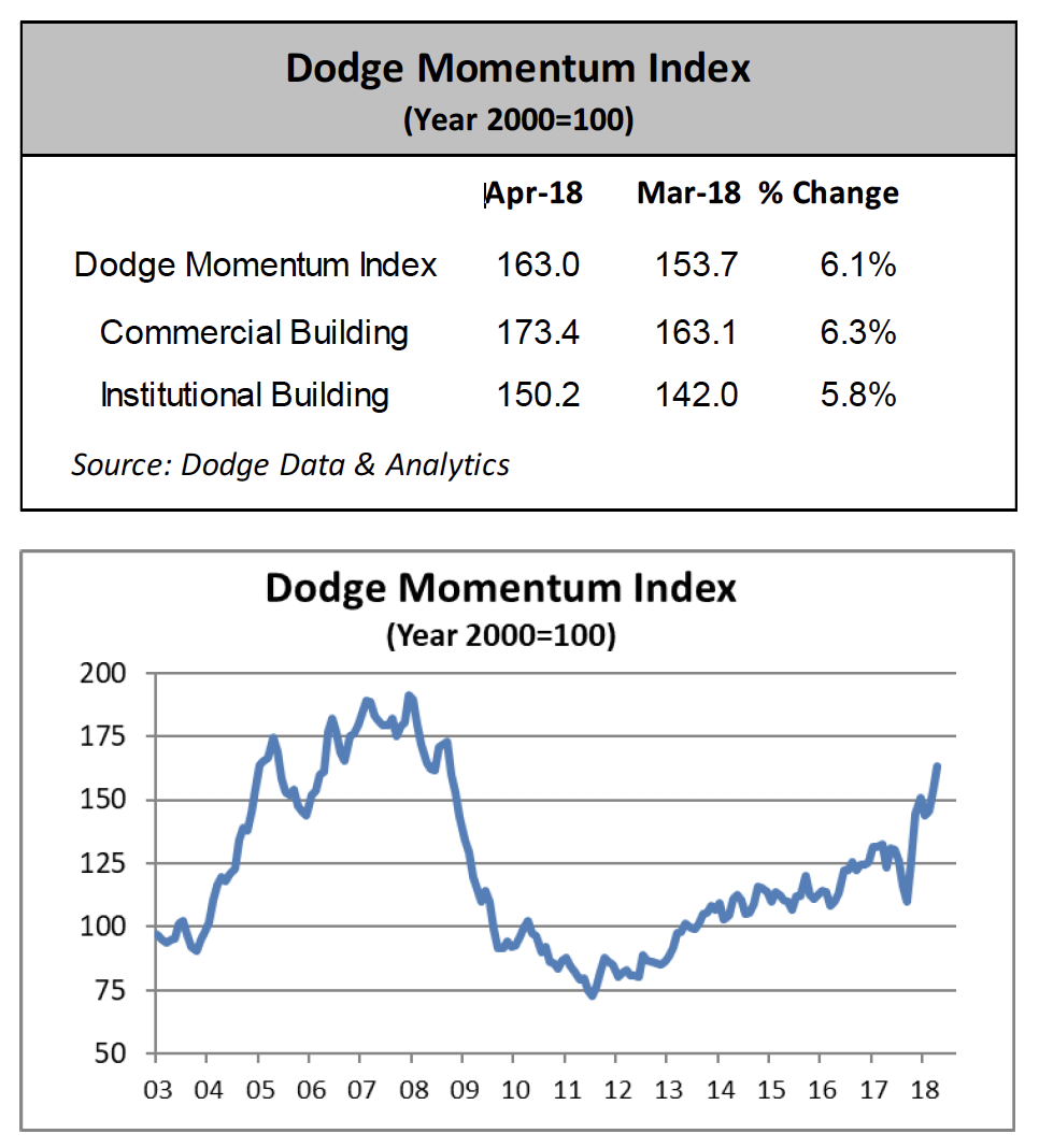 Screenshot of a data chart or table from May 2018, related to construction market data or forecasts.