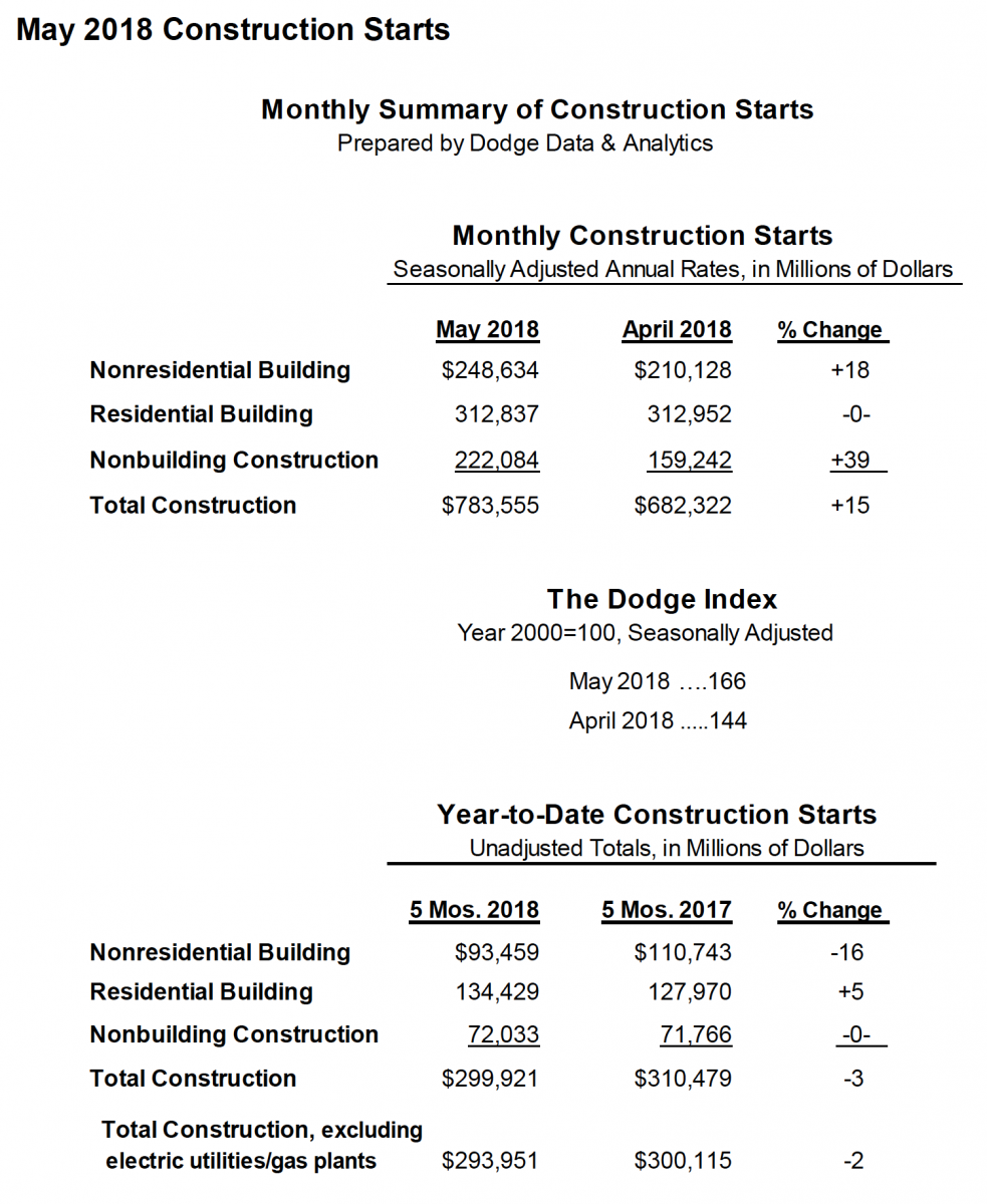 Screenshot of a data chart or summary table from June 2018, related to construction market data.