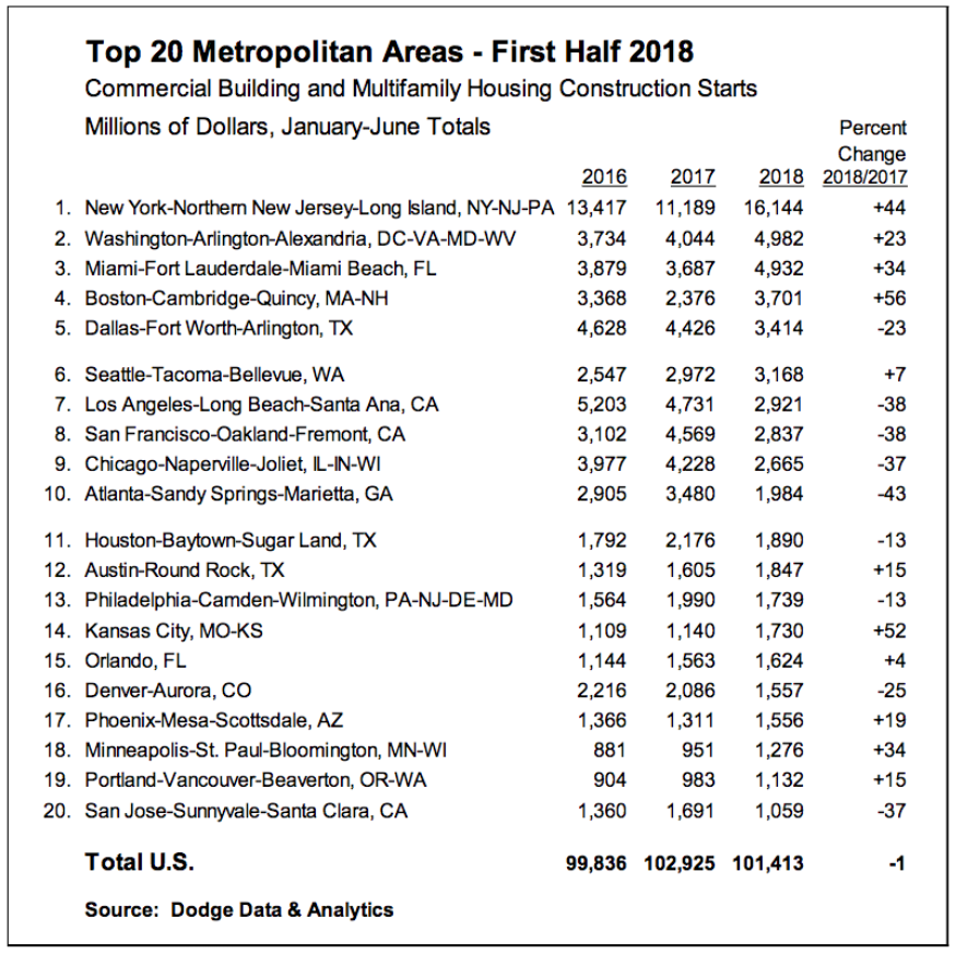 Chart or list displaying the top 20 metropolitan areas by construction volume or starts in 2018.