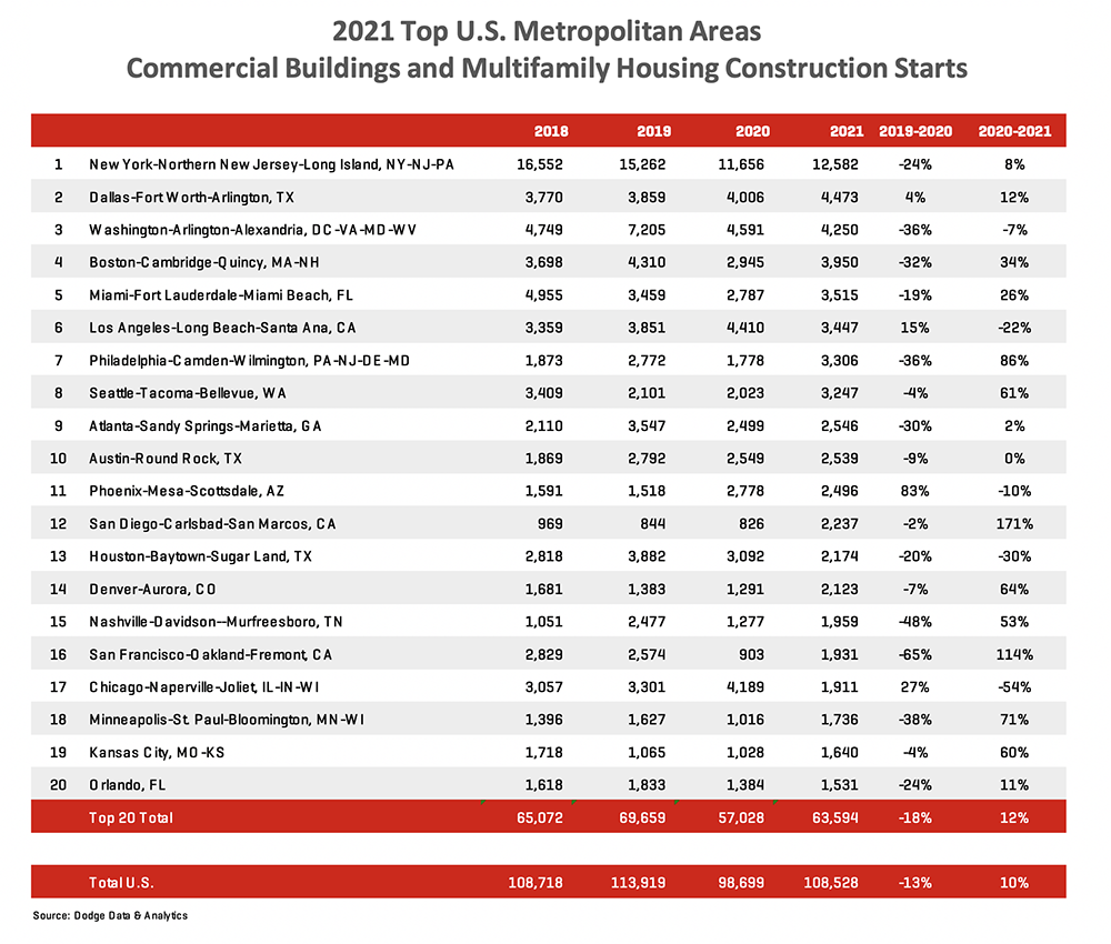 Bar chart showing top metropolitan areas by construction starts or volume for 2021.