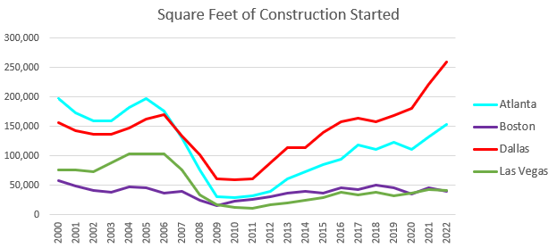Trend Line Compare 4 Metro Areas